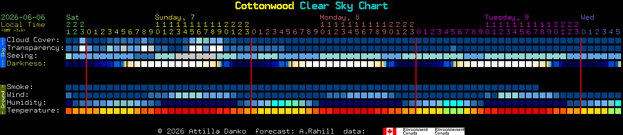 Current forecast for Cottonwood Clear Sky Chart