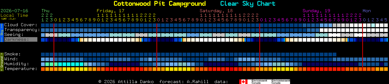 Current forecast for Cottonwood Pit Campground Clear Sky Chart