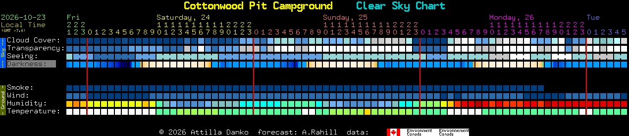 Current forecast for Cottonwood Pit Campground Clear Sky Chart