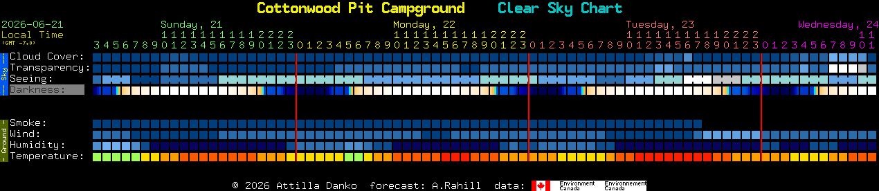 Current forecast for Cottonwood Pit Campground Clear Sky Chart