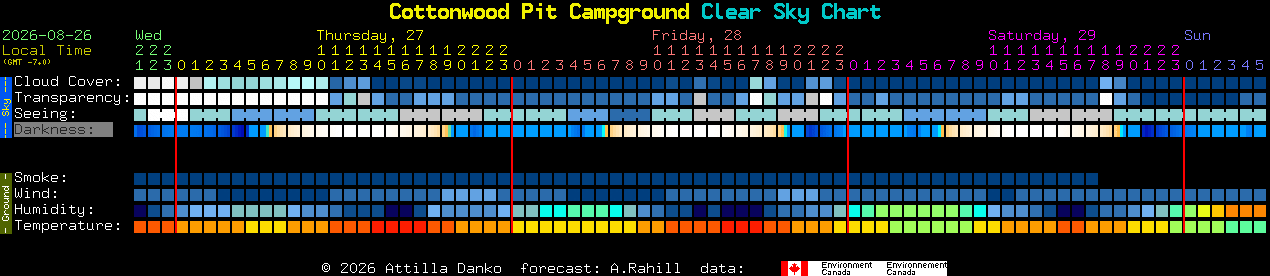 Current forecast for Cottonwood Pit Campground Clear Sky Chart