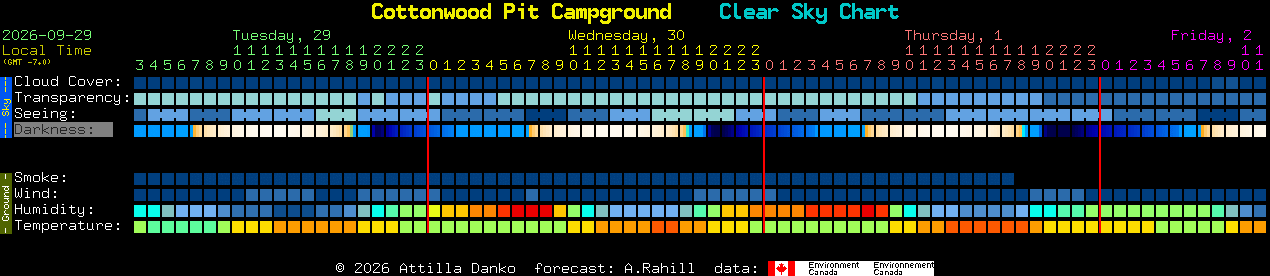 Current forecast for Cottonwood Pit Campground Clear Sky Chart