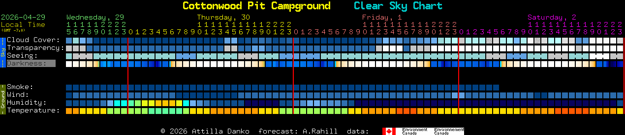 Current forecast for Cottonwood Pit Campground Clear Sky Chart