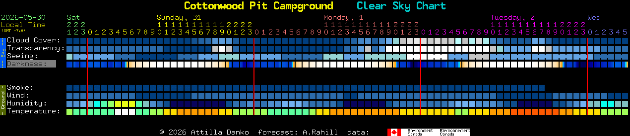 Current forecast for Cottonwood Pit Campground Clear Sky Chart