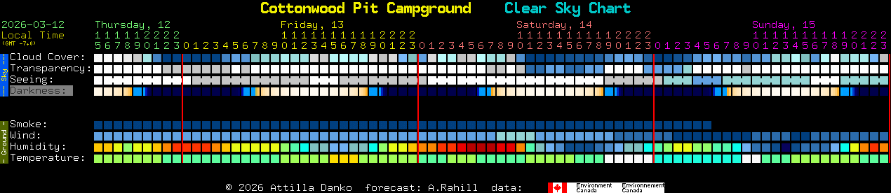 Current forecast for Cottonwood Pit Campground Clear Sky Chart