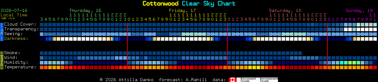 Current forecast for Cottonwood Clear Sky Chart