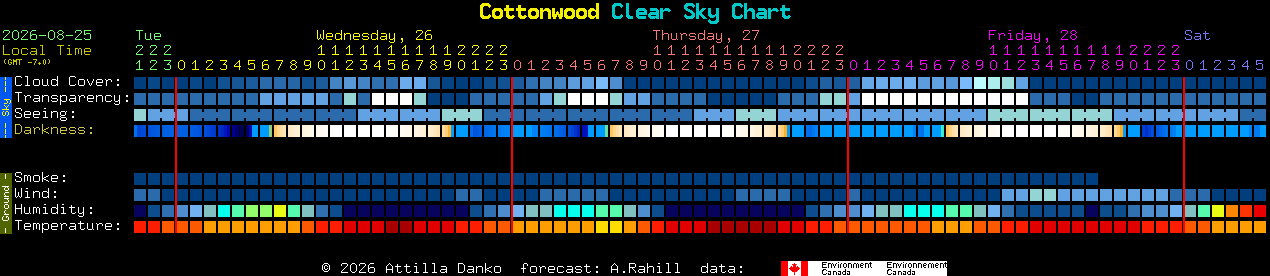 Current forecast for Cottonwood Clear Sky Chart