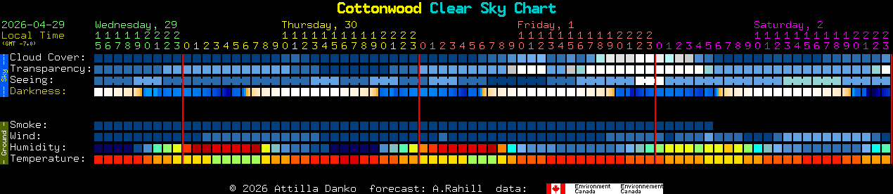 Current forecast for Cottonwood Clear Sky Chart