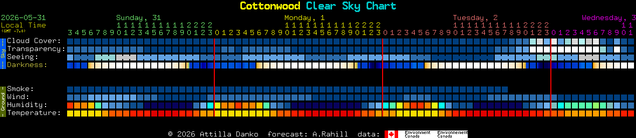 Current forecast for Cottonwood Clear Sky Chart