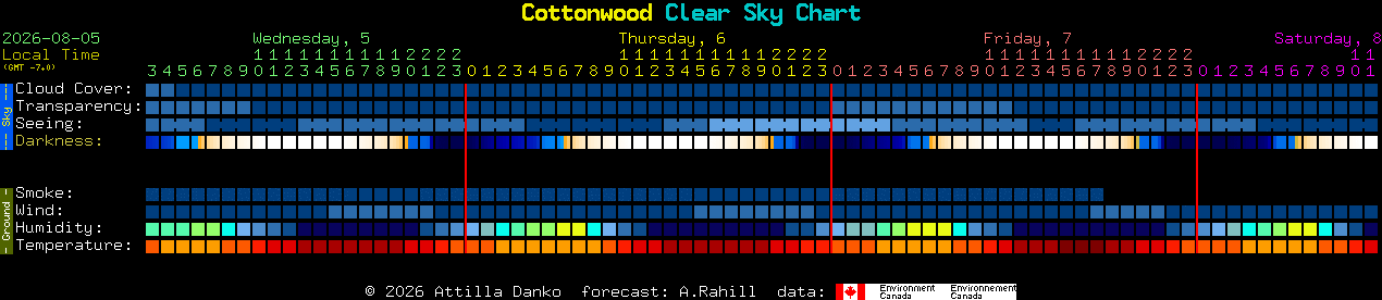 Current forecast for Cottonwood Clear Sky Chart