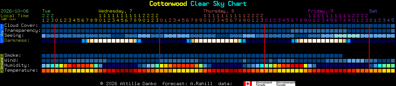 Current forecast for Cottonwood Clear Sky Chart