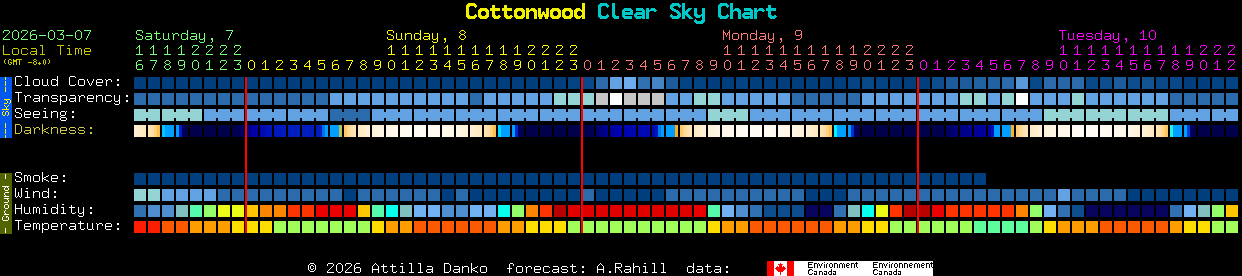 Current forecast for Cottonwood Clear Sky Chart