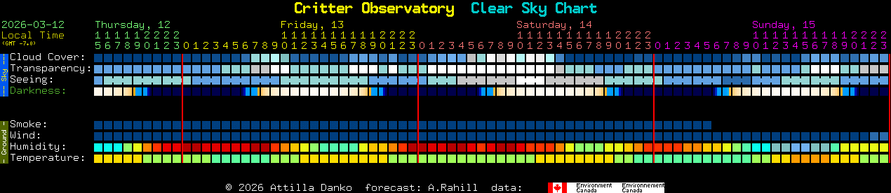 Current forecast for Critter Observatory Clear Sky Chart