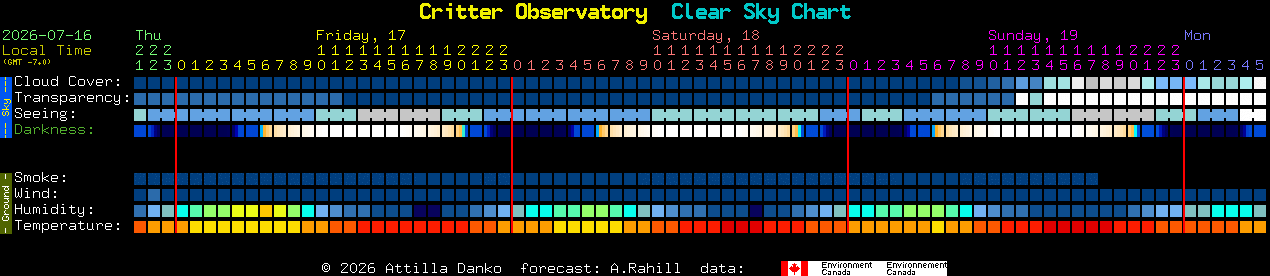 Current forecast for Critter Observatory Clear Sky Chart