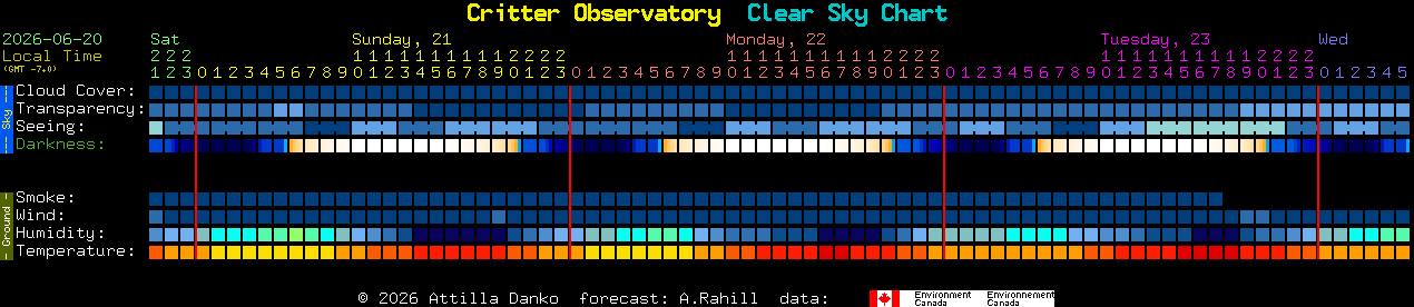 Current forecast for Critter Observatory Clear Sky Chart