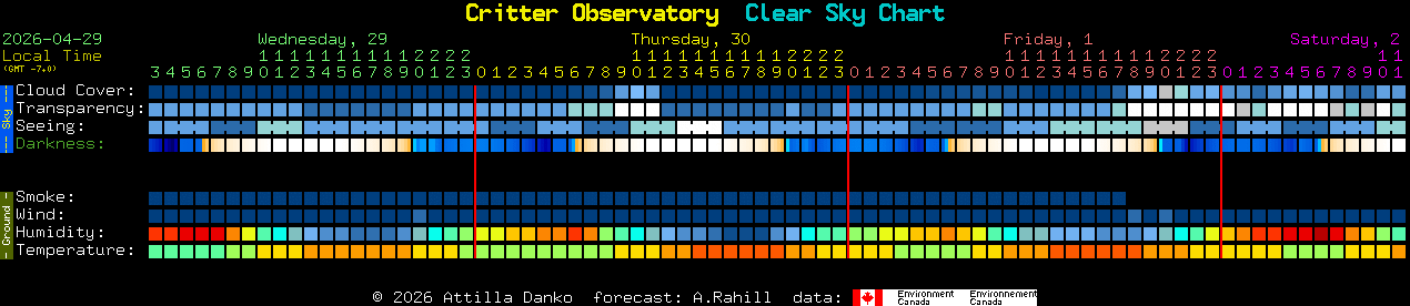 Current forecast for Critter Observatory Clear Sky Chart