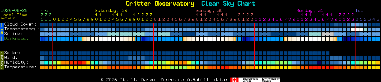Current forecast for Critter Observatory Clear Sky Chart