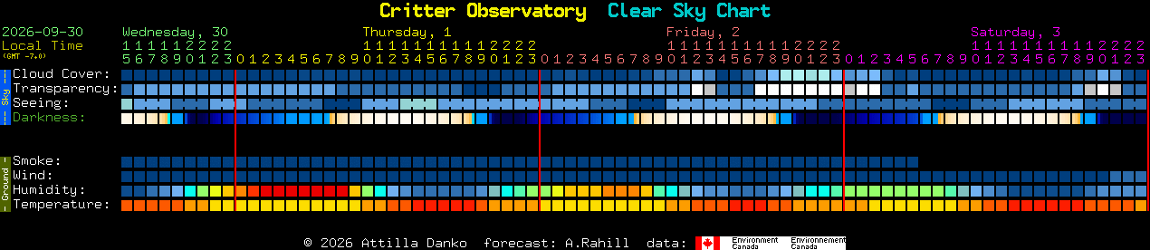 Current forecast for Critter Observatory Clear Sky Chart