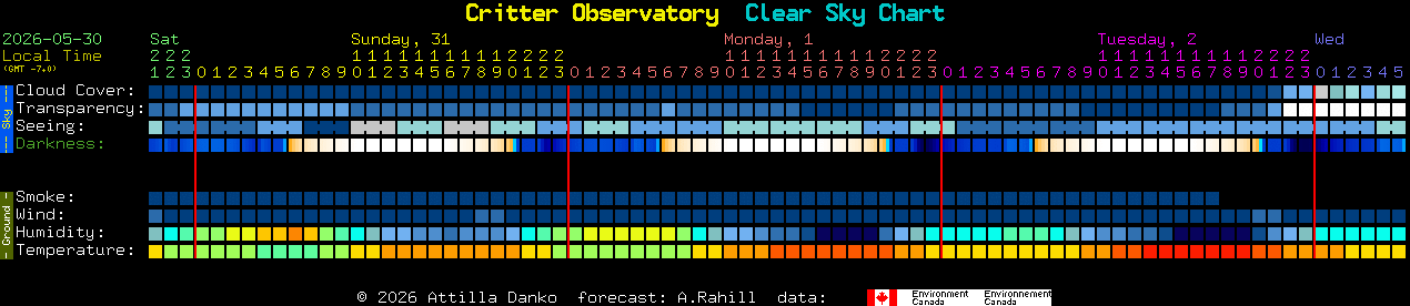 Current forecast for Critter Observatory Clear Sky Chart