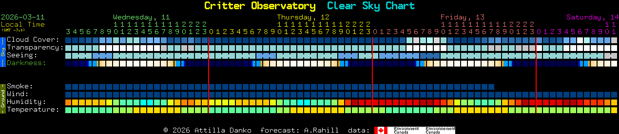 Current forecast for Critter Observatory Clear Sky Chart