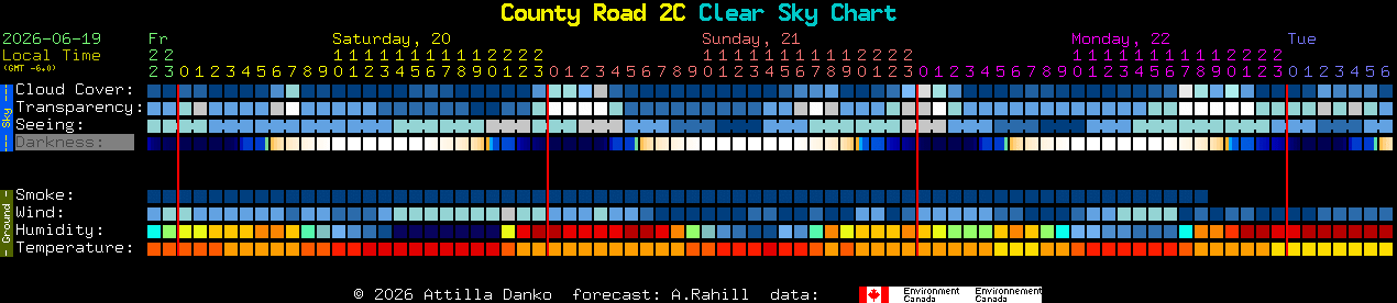 Current forecast for County Road 2C Clear Sky Chart