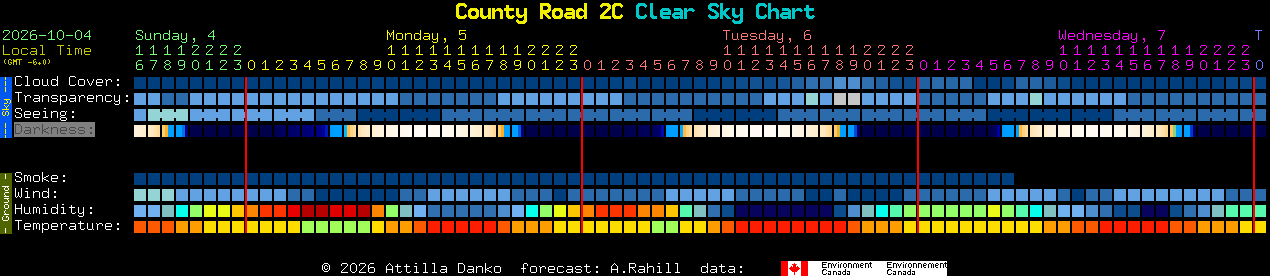 Current forecast for County Road 2C Clear Sky Chart