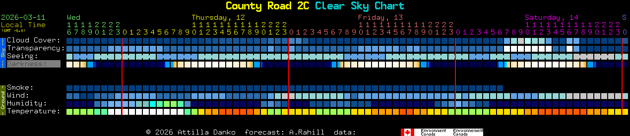 Current forecast for County Road 2C Clear Sky Chart