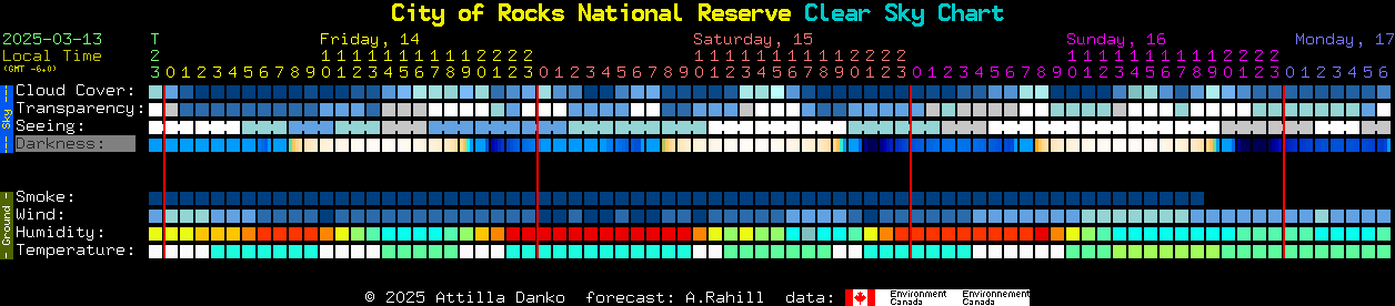 Current forecast for City of Rocks National Reserve Clear Sky Chart