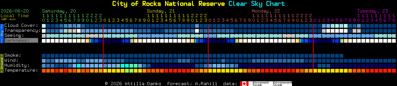 Current forecast for City of Rocks National Reserve Clear Sky Chart