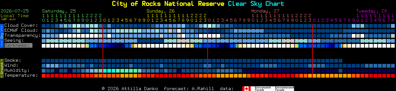 Current forecast for City of Rocks National Reserve Clear Sky Chart