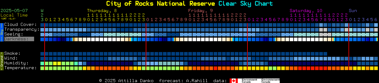Current forecast for City of Rocks National Reserve Clear Sky Chart