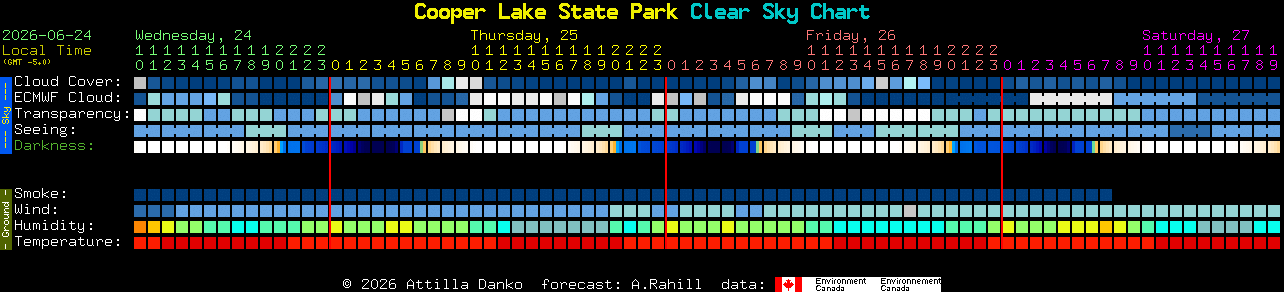 Current forecast for Cooper Lake State Park Clear Sky Chart