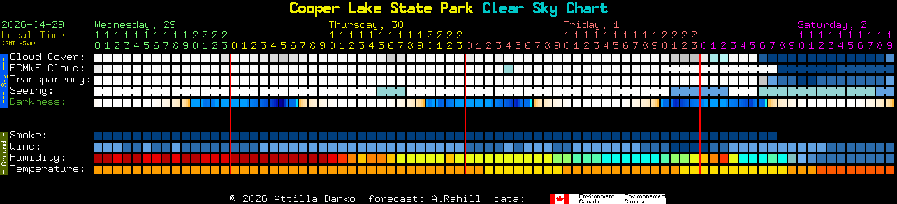 Current forecast for Cooper Lake State Park Clear Sky Chart