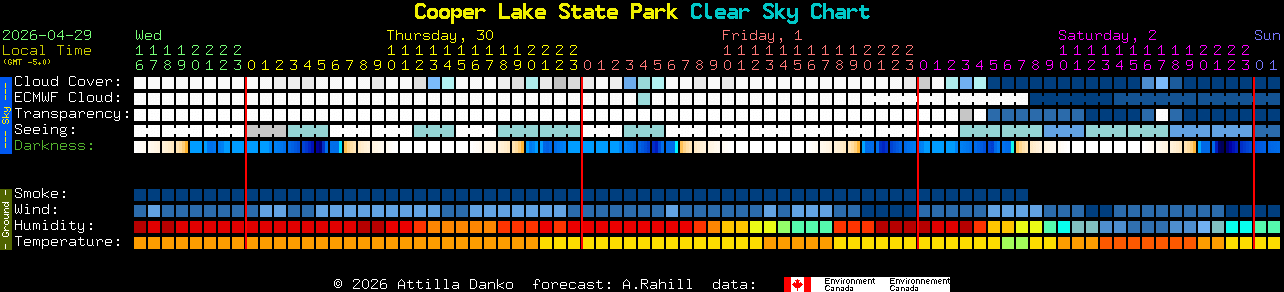 Current forecast for Cooper Lake State Park Clear Sky Chart