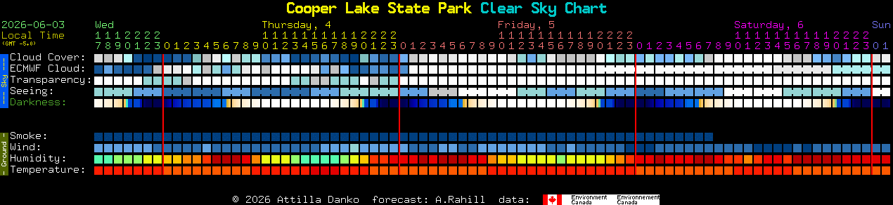 Current forecast for Cooper Lake State Park Clear Sky Chart