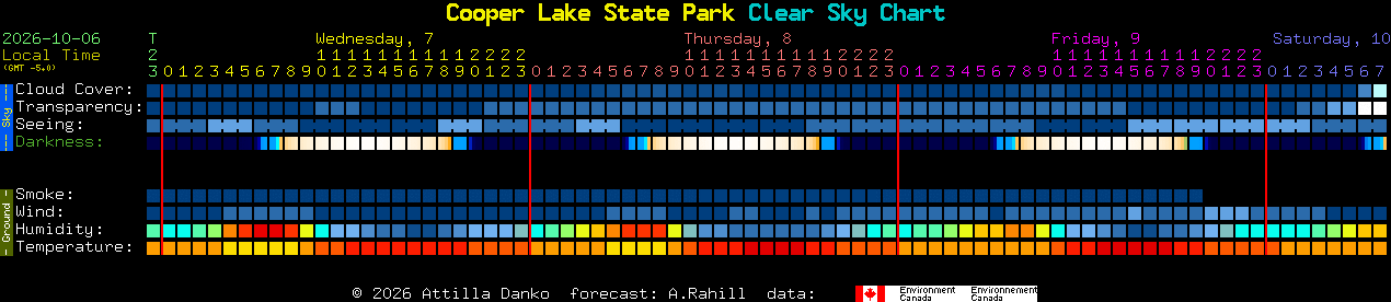 Current forecast for Cooper Lake State Park Clear Sky Chart