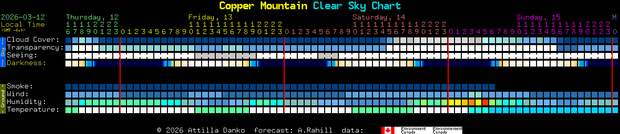 Current forecast for Copper Mountain Clear Sky Chart