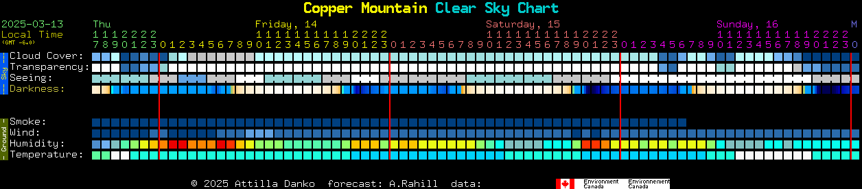 Current forecast for Copper Mountain Clear Sky Chart