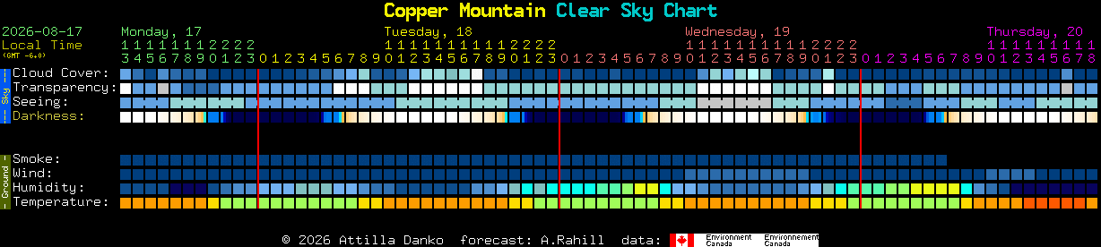 Current forecast for Copper Mountain Clear Sky Chart