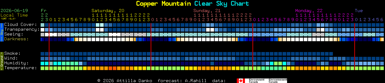Current forecast for Copper Mountain Clear Sky Chart