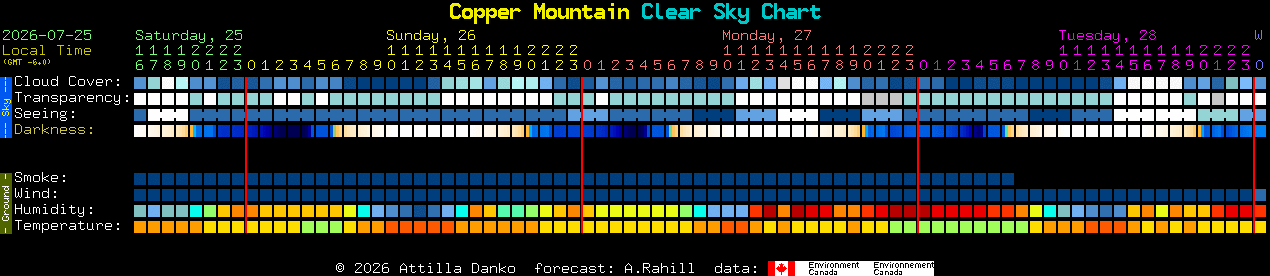 Current forecast for Copper Mountain Clear Sky Chart