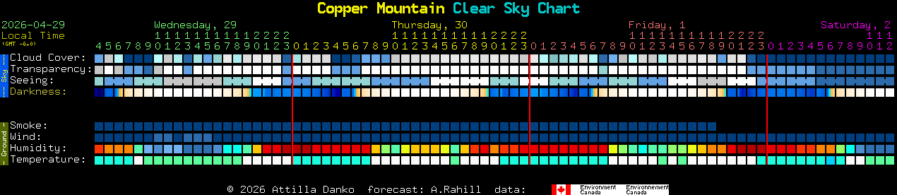 Current forecast for Copper Mountain Clear Sky Chart