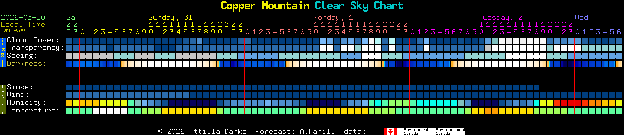 Current forecast for Copper Mountain Clear Sky Chart