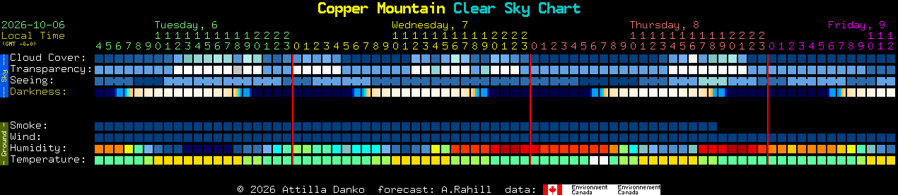 Current forecast for Copper Mountain Clear Sky Chart