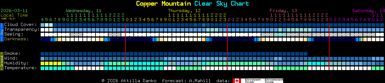 Current forecast for Copper Mountain Clear Sky Chart