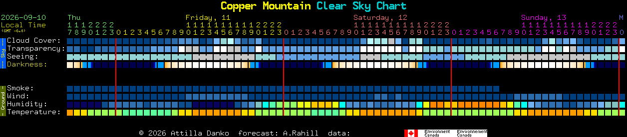 Current forecast for Copper Mountain Clear Sky Chart