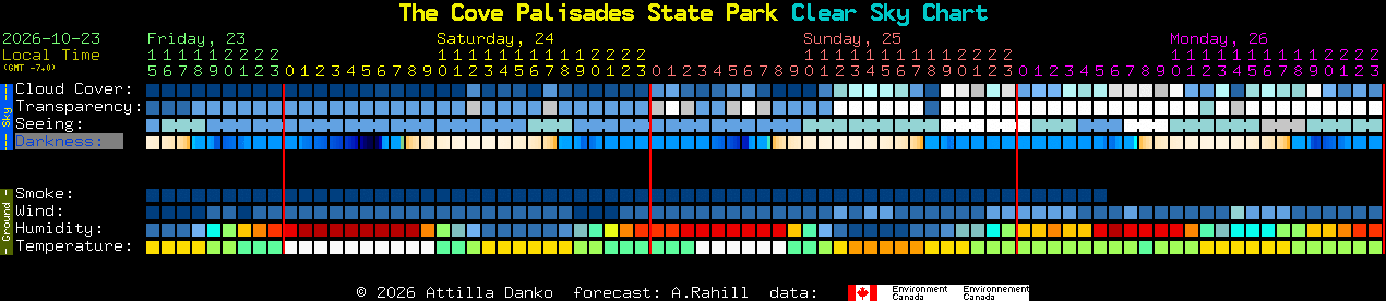 Current forecast for The Cove Palisades State Park Clear Sky Chart