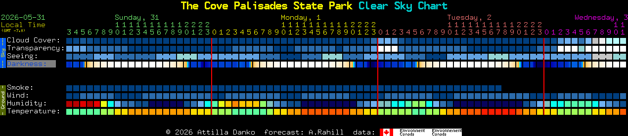 Current forecast for The Cove Palisades State Park Clear Sky Chart