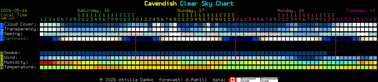 Current forecast for Cavendish Clear Sky Chart