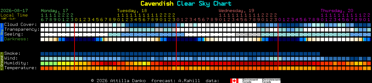 Current forecast for Cavendish Clear Sky Chart